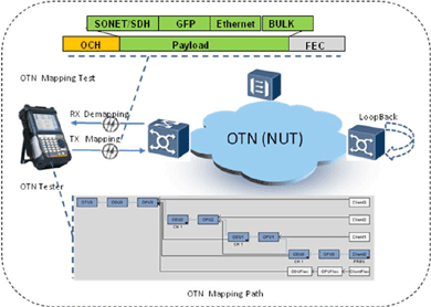 飛暢科技-談SDH、MSTP、OTN和PTN的區(qū)別和聯(lián)系
