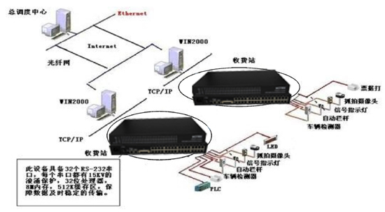 光端機(jī)應(yīng)用于高速公路收費(fèi)、監(jiān)控系統(tǒng)解決方案