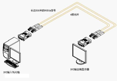 什么是HDMI光纖收發(fā)器？
