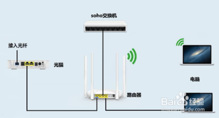 如何區(qū)分光貓、路由器和交換機(jī)？