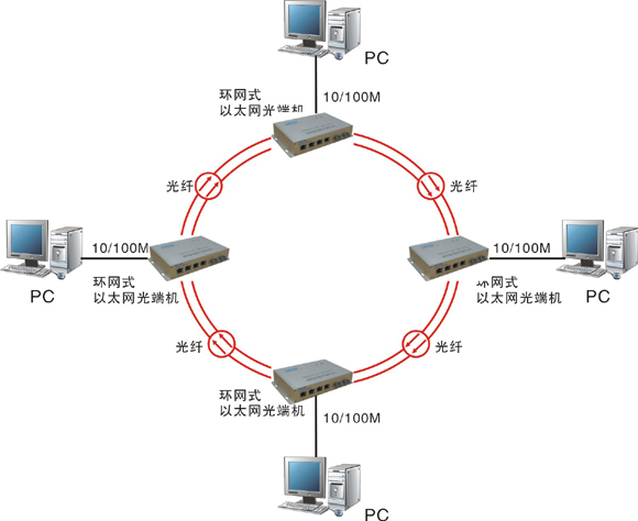 什么是自愈環(huán)網(wǎng)光端機(jī)？