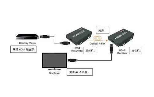 淺析HDMI1.4光纖延長器的工作原理和應用領(lǐng)域