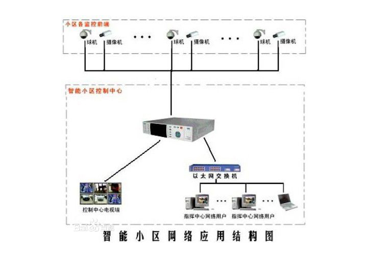 視頻監(jiān)控系統(tǒng)的全過程內容