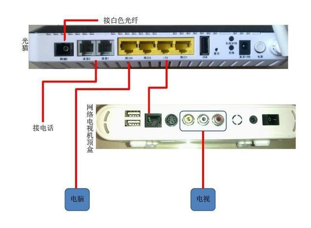 家用光纖貓設(shè)備、光纖收發(fā)器和光電交換機簡述