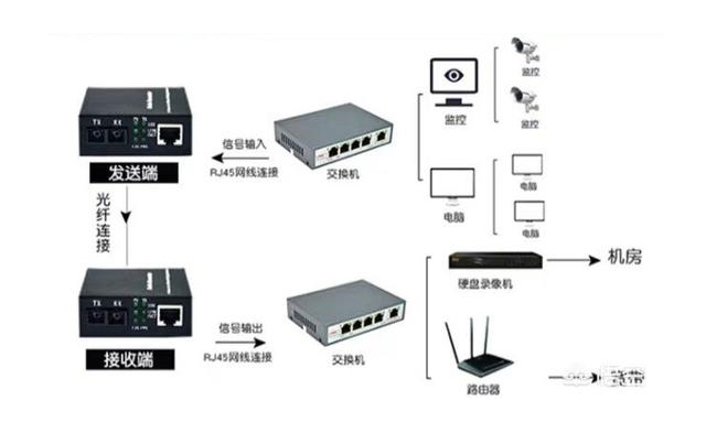 家用光纖貓設(shè)備、光纖收發(fā)器和光電交換機簡述