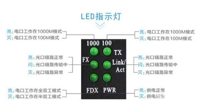 家用光纖貓設(shè)備、光纖收發(fā)器和光電交換機簡述