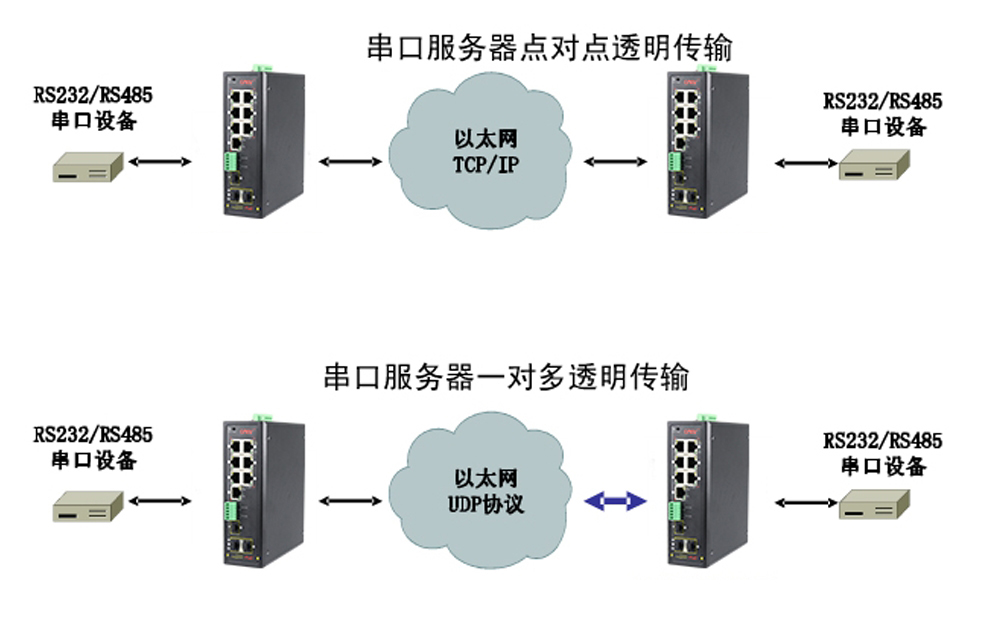 什么是集成串口服務(wù)器POE交換機(jī)？
