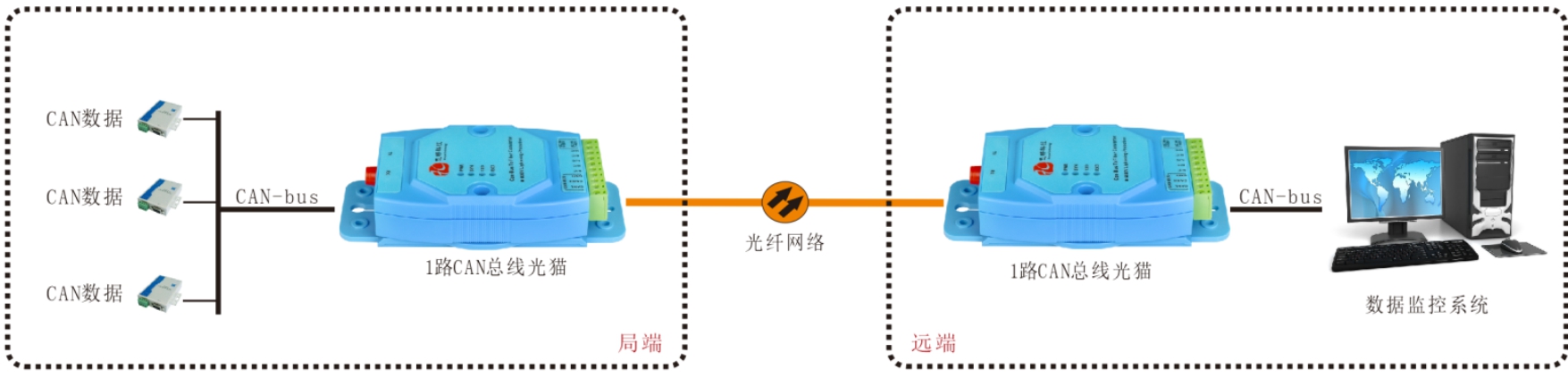 CAN總線光端機/光貓哪家好？