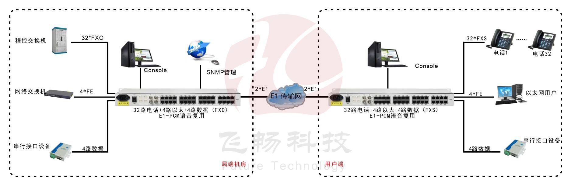 2*E1轉(zhuǎn)32路電話+4路百兆以太網(wǎng) PCM復用設備