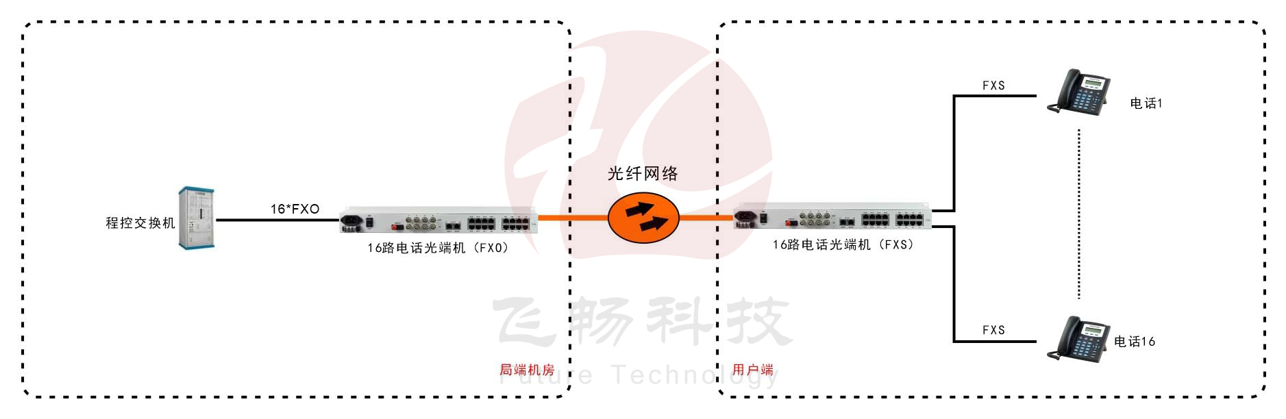 16路電話(huà)光端機(jī)（19英寸 1U）
