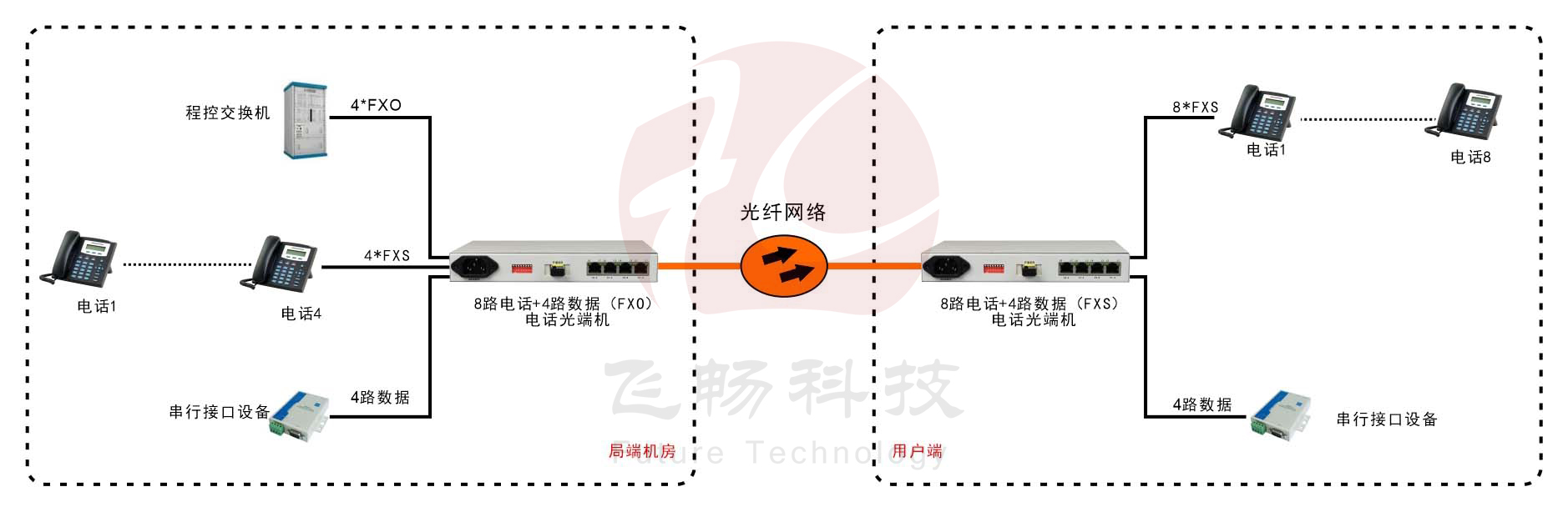 桌面型8路電話(huà)+4RS232電話(huà)光端機(jī)