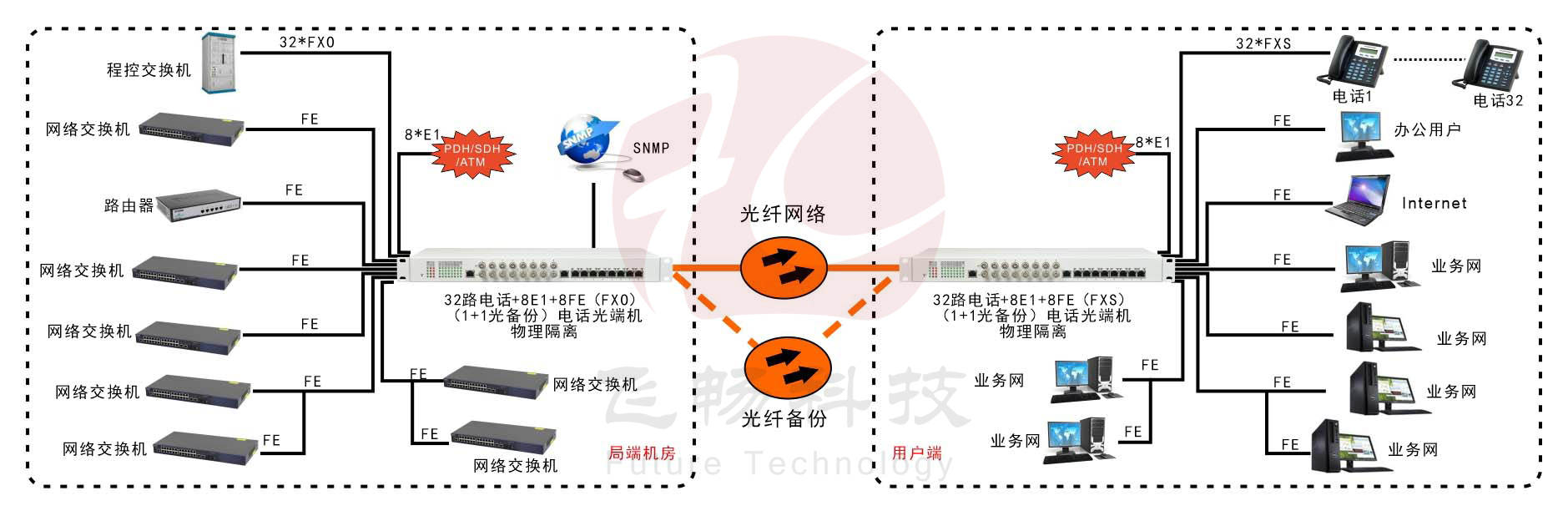 32路電話+8E1+8FE物理隔離（1+1光備份，19英寸）電話光端機(jī) 方案圖