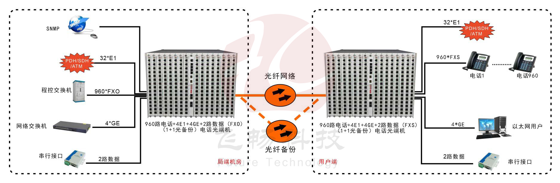 960路電話(huà)光端機(jī)-應(yīng)用方案