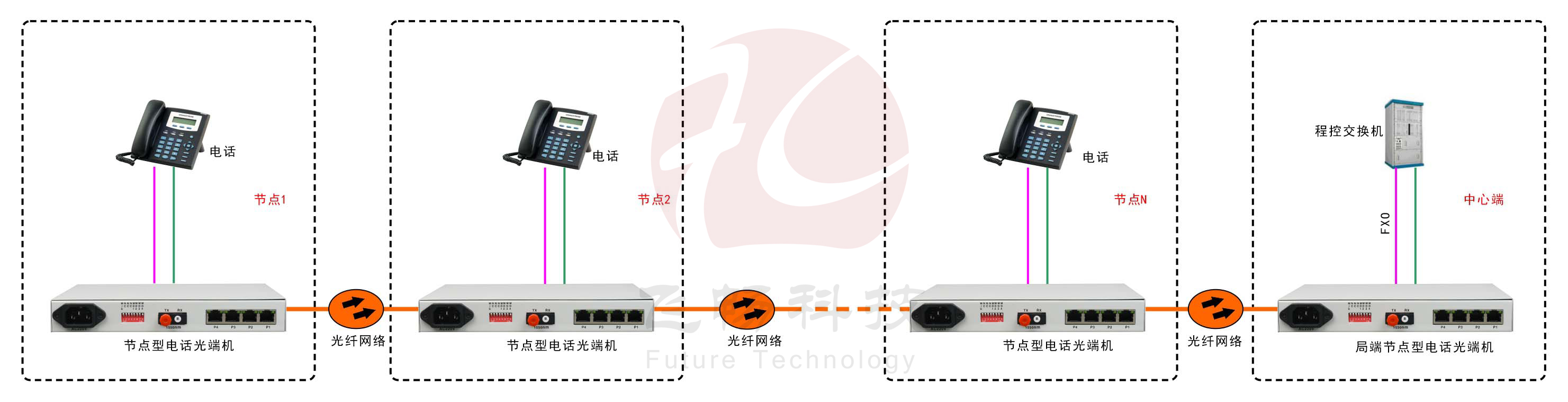 30路電話環(huán)網光端機