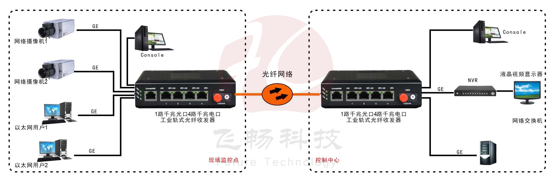 工業(yè)級4路千兆以太網 光纖收發(fā)器