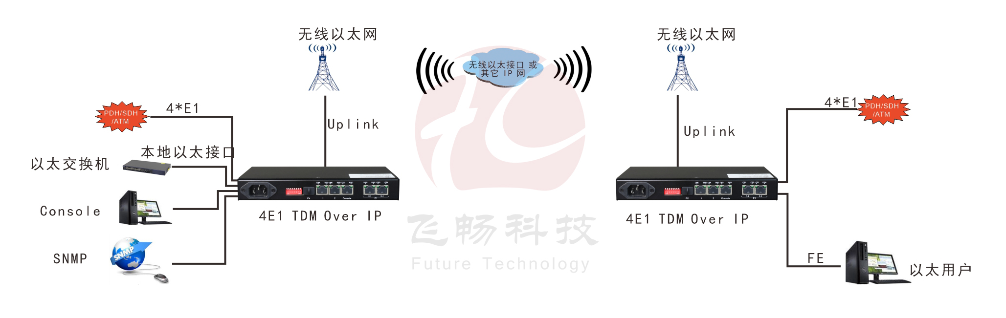 4xE1  Over  IP  電路仿真網(wǎng)關