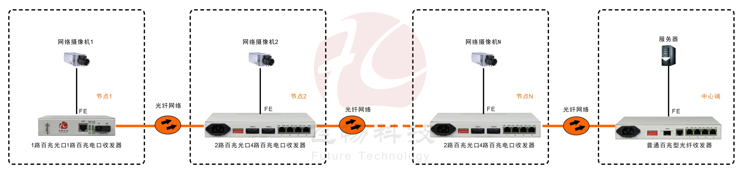 2光4電口級聯(節(jié)點)型百兆以太網光纖收發(fā)器