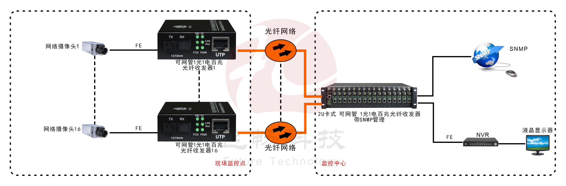 可遠端網管  1路百兆光纖收發(fā)器