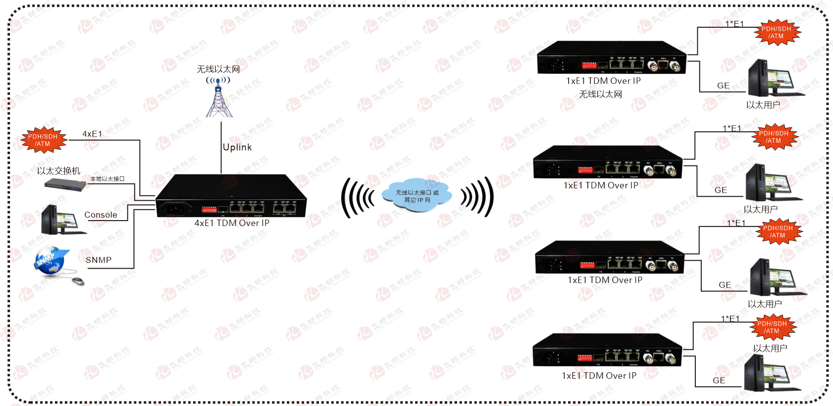 4xE1  Over  IP  電路仿真網(wǎng)關